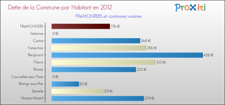 Dette par habitant de la commune en 2012 pour FRéMONTIERS et les communes proches Comparaison de la dette par habitant de la commune en 2012 pour FRéMONTIERS et les communes voisines