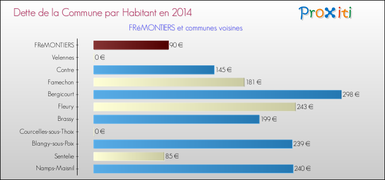 Dette par habitant de la commune en 2014 pour FRéMONTIERS et les communes proches Comparaison de la dette par habitant de la commune en 2014 pour FRéMONTIERS et les communes voisines