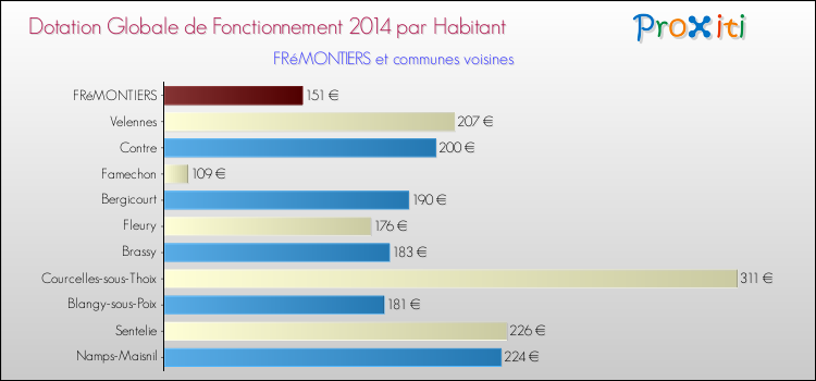 Montant des dotations globales de fonctionnement DGF par Habitant pour FRéMONTIERS et les communes proches en 2014. Comparaison des des dotations globales de fonctionnement DGF par habitant pour FRéMONTIERS et les communes voisines en 2014.