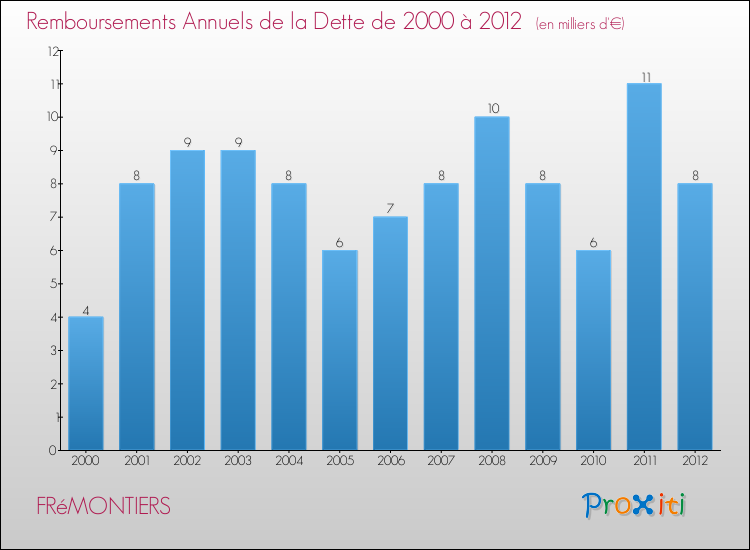 Evolution de l'annuité de la dette pour la commune de FRéMONTIERS de 2000 à 2012 Annuités de la dette pour FRéMONTIERS de 2000 à 2012