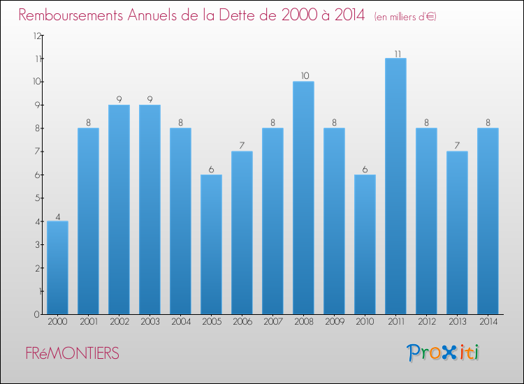 Evolution de l'annuité de la dette pour la commune de FRéMONTIERS de 2000 à 2014 Annuités de la dette pour FRéMONTIERS de 2000 à 2014