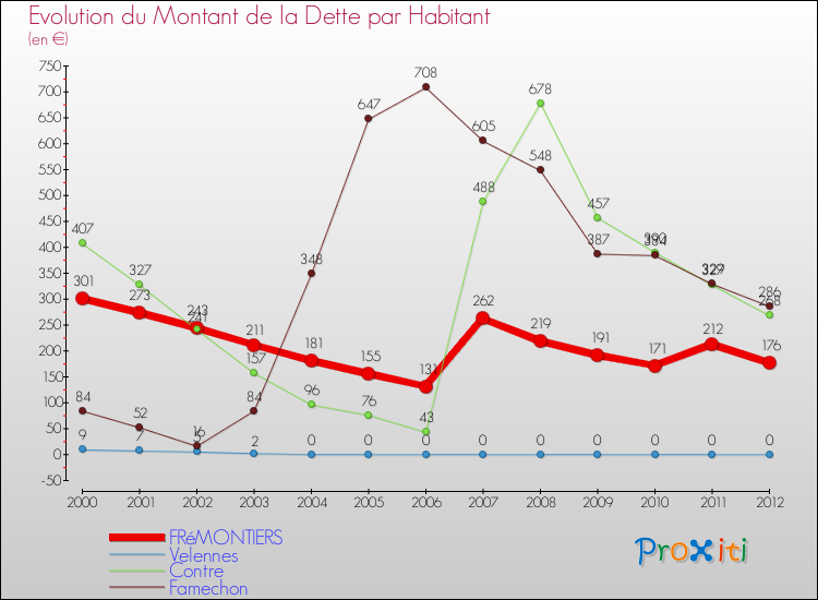 Evolution de la dette par habitant pour la commune de FRéMONTIERS et les communes proches de 2000 à 2012 Comparaison de la dette par habitant pour FRéMONTIERS et les communes voisines de 2000 à 2012