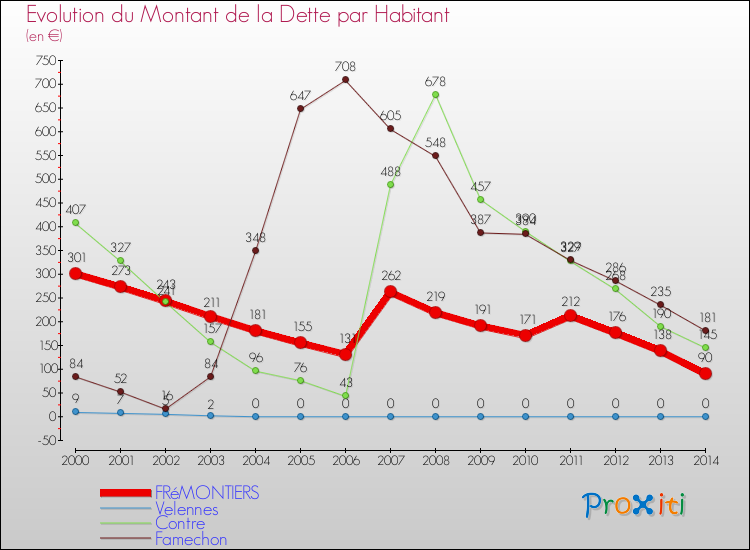 Evolution de la dette par habitant pour la commune de FRéMONTIERS et les communes proches de 2000 à 2014 Comparaison de la dette par habitant pour FRéMONTIERS et les communes voisines de 2000 à 2014