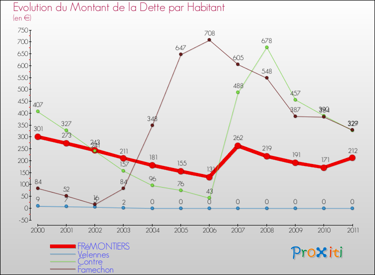 Evolution de la dette par habitant pour la commune de FRéMONTIERS et les communes proches Comparaison de la dette par habitant pour FRéMONTIERS et les communes voisines