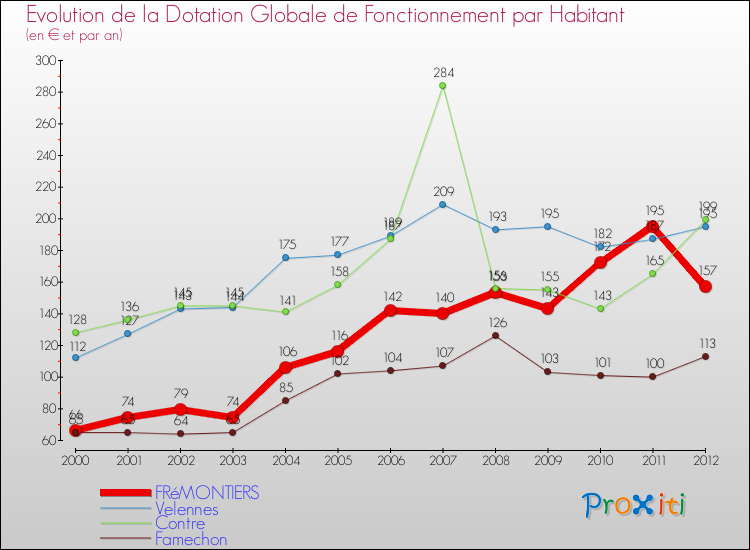 Evolution et montant de la dotation globale de fonctionnement par Habitant pour FRéMONTIERS et les communes proches Comparaison des dotations globales de fonctionnement par habitant pour FRéMONTIERS et les communes voisines