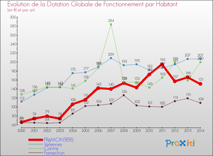 Evolution et montant de la dotation globale de fonctionnement par Habitant pour FRéMONTIERS et les communes proches de 2000 à 2014. Comparaison des dotations globales de fonctionnement par habitant pour FRéMONTIERS et les communes voisines de 2000 à 2014.