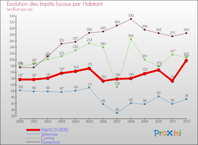 Evolution et montant des impôts locaux par Habitant pour FRéMONTIERS et les communes proches Comparaison des impôts locaux par habitant pour FRéMONTIERS et les communes voisines
