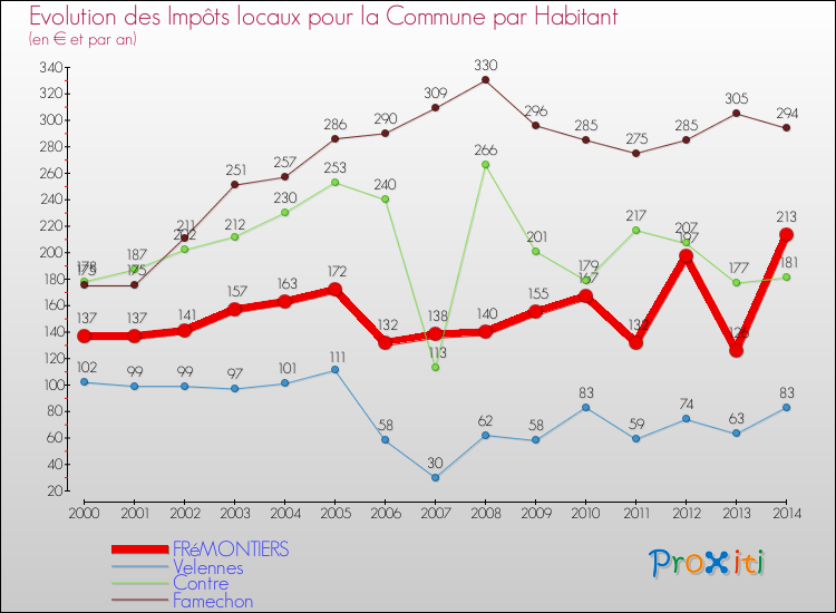 Evolution et montant des impôts locaux par Habitant pour FRéMONTIERS et les communes proches de 2000 à 2014 Comparaison des impôts locaux par habitant pour FRéMONTIERS et les communes voisines de 2000 à 2014