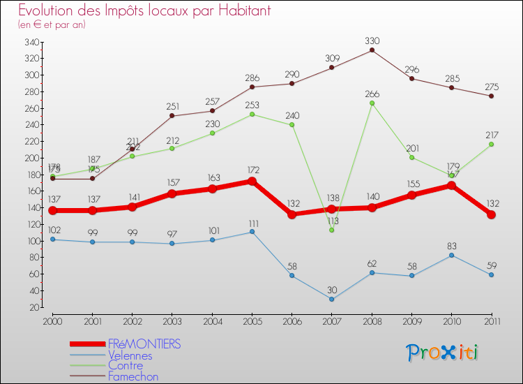 Evolution et montant des impôts locaux par Habitant pour FRéMONTIERS et les communes proches Comparaison des impôts locaux par habitant pour FRéMONTIERS et les communes voisines