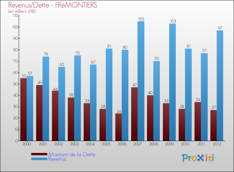 Evolution comparée de la dette et des revenus pour la commune de FRéMONTIERS de 2000 à 2012 Comparaison de la dette et des revenus pour FRéMONTIERS de 2000 à 2012