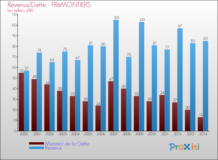 Evolution comparée de la dette et des revenus pour la commune de FRéMONTIERS de 2000 à 2014 Comparaison de la dette et des revenus pour FRéMONTIERS de 2000 à 2014