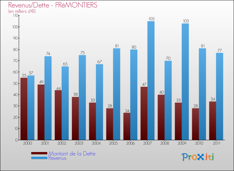 Evolution comparée de la dette et des revenus pour la commune de FRéMONTIERS de 2000 à 2011 Comparaison de la dette et des revenus pour FRéMONTIERS de 2000 à 2011