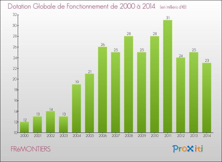 Evolution du montant de la Dotation Globale de Fonctionnement pour la commune de FRéMONTIERS de 2000 à 2014 Evolution du montant de la Dotation Globale de Fonctionnement pour FRéMONTIERS de 2000 à 2014
