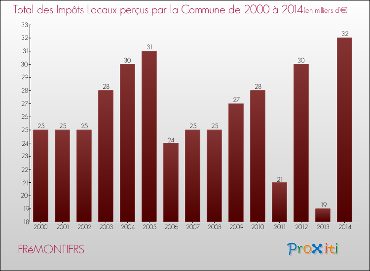Evolution des Impôts Locaux pour la commune de FRéMONTIERS de 2000 à 2014 Evolution des Impôts Locaux pour FRéMONTIERS de 2000 à 2014