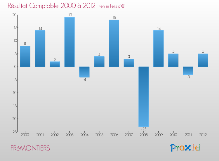 Evolution du résultat comptable pour la commune de FRéMONTIERS de 2000 à 2012 Evolution du résultat comptable pour FRéMONTIERS de 2000 à 2012