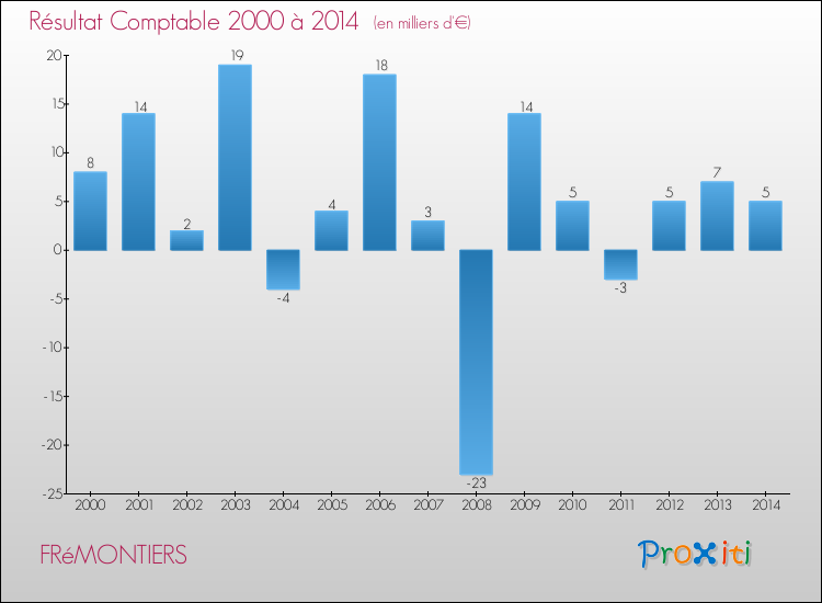 Evolution du résultat comptable pour la commune de FRéMONTIERS de 2000 à 2014 Evolution du résultat comptable pour FRéMONTIERS de 2000 à 2014