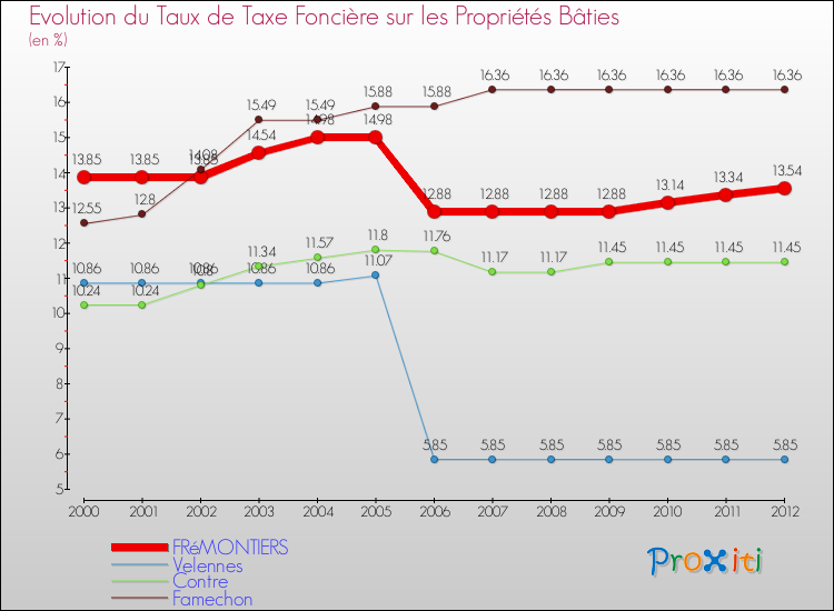 Evolution du taux de la taxe foncière sur le bati pour FRéMONTIERS et les communes proches de 2000 à 2012 Comparaison des taux de taxe foncière sur le bati pour FRéMONTIERS et les communes voisines de 2000 à 2012