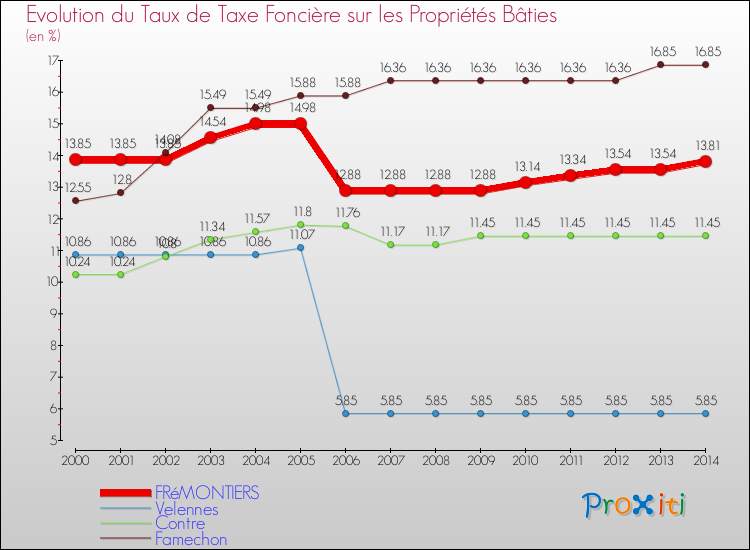 Evolution du taux de la taxe foncière sur le bati pour FRéMONTIERS et les communes proches de 2000 à 2014 Comparaison des taux de taxe foncière sur le bati pour FRéMONTIERS et les communes voisines de 2000 à 2014