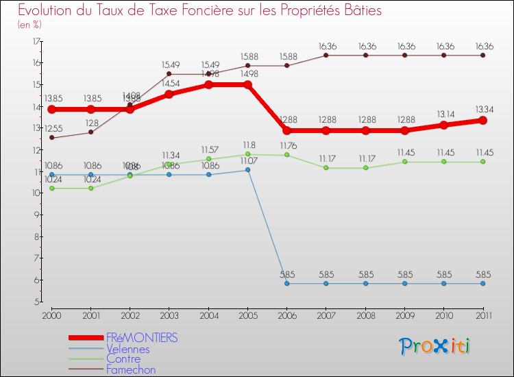 Evolution du taux de la taxe foncière sur le bati pour FRéMONTIERS et les communes proches Comparaison des taux de taxe foncière sur le bati pour FRéMONTIERS et les communes voisines