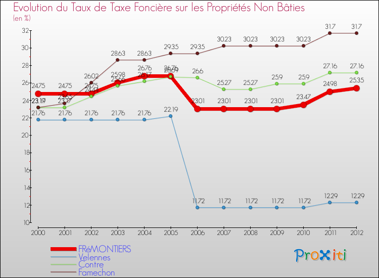 Evolution du taux de la taxe foncière sur les immeubles et terrains non batis pour FRéMONTIERS et les communes proches de 2000 à 2012 Comparaison des taux de la taxe foncière sur les immeubles et terrains non batis pour FRéMONTIERS et les communes voisines de 2000 à 2012