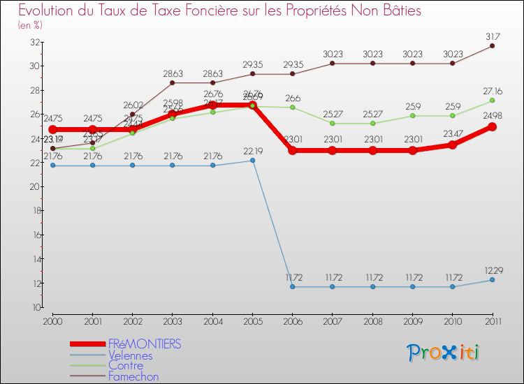 Evolution du taux de la taxe foncière sur les immeubles et terrains non batis pour FRéMONTIERS et les communes proches Comparaison des taux de la taxe foncière sur les immeubles et terrains non batis pour FRéMONTIERS et les communes voisines