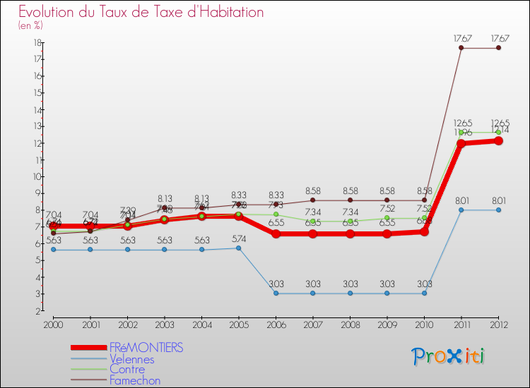 Evolution du taux de la taxe d'habitation pour FRéMONTIERS et les communes proches Comparaison des taux de la taxe d'habitation pour FRéMONTIERS et les communes voisines