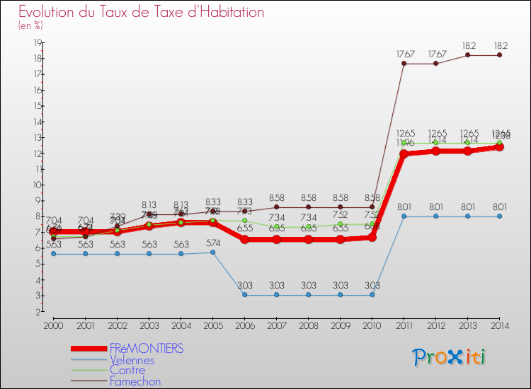 Evolution du taux de la taxe d'habitation pour FRéMONTIERS et les communes proches de 2000 à 2014 Comparaison des taux de la taxe d'habitation pour FRéMONTIERS et les communes voisines de 2000 à 2014