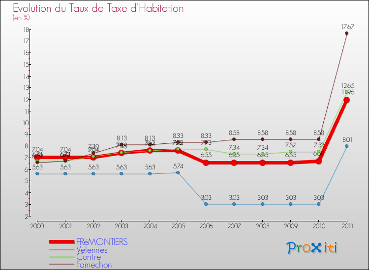 Evolution du taux de la taxe d'habitation pour FRéMONTIERS et les communes proches Comparaison des taux de la taxe d'habitation pour FRéMONTIERS et les communes voisines