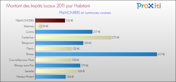Montant des impôts locaux par Habitant pour FRéMONTIERS et les communes proches Comparaison des impôts locaux par habitant pour FRéMONTIERS et les communes voisines