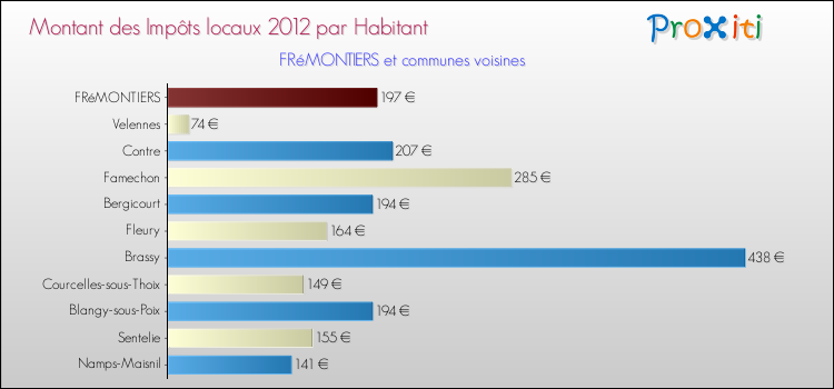 Montant des impôts locaux par Habitant pour FRéMONTIERS et les communes proches Comparaison des impôts locaux par habitant pour FRéMONTIERS et les communes voisines