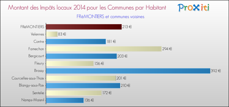 Montant des impôts locaux par Habitant pour FRéMONTIERS et les communes proches en 2014 Comparaison des impôts locaux par habitant pour FRéMONTIERS et les communes voisines en 2014