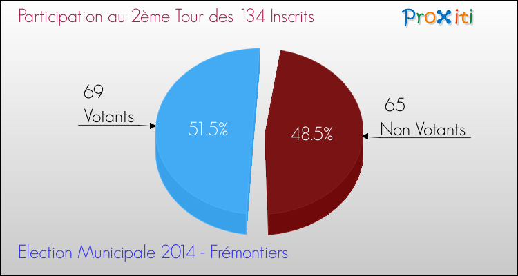 Participation au 2ème Tour des Elections Municipales 2014 de la commune de Frémontiers Elections Municipales 2014 - Participation au 2ème Tour pour la commune de Frémontiers