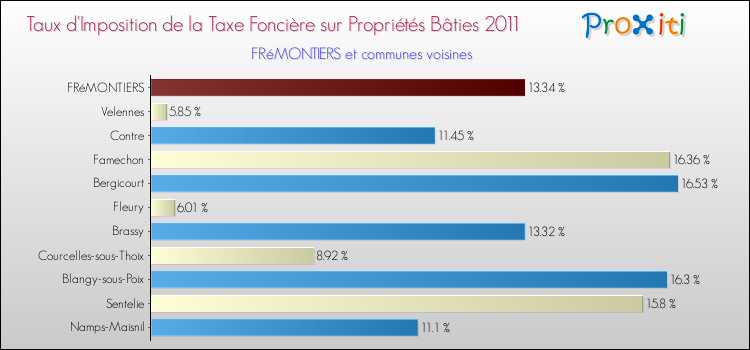 Taux d'imposition de la taxe foncière sur le bati 2011 pour FRéMONTIERS et les communes proches Comparaison des taux d'imposition de la taxe foncière sur le bati 2011 pour FRéMONTIERS et les communes voisines