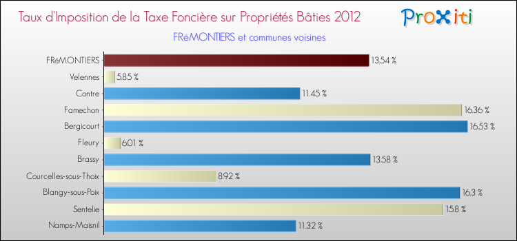 Taux d'imposition de la taxe foncière sur le bati 2012 pour FRéMONTIERS et les communes proches Comparaison des taux d'imposition de la taxe foncière sur le bati 2012 pour FRéMONTIERS et les communes voisines