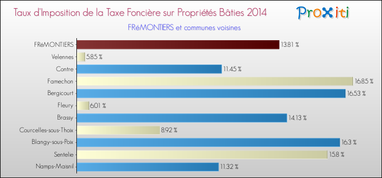 Taux d'imposition de la taxe foncière sur le bati 2014 pour FRéMONTIERS et les communes proches Comparaison des taux d'imposition de la taxe foncière sur le bati 2014 pour FRéMONTIERS et les communes voisines