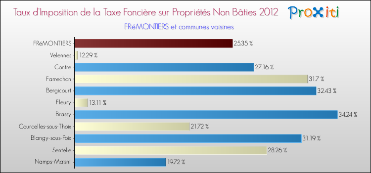Taux d'imposition de la taxe foncière sur les immeubles et terrains non batis 2012 pour FRéMONTIERS et les communes proches Comparaison des taux d'imposition de la taxe foncière sur les immeubles et terrains non batis 2012 pour FRéMONTIERS et les communes voisines