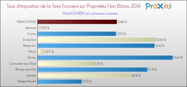 Taux d'imposition de la taxe foncière sur les immeubles et terrains non batis 2014 pour FRéMONTIERS et les communes proches Comparaison des taux d'imposition de la taxe foncière sur les immeubles et terrains non batis 2014 pour FRéMONTIERS et les communes voisines