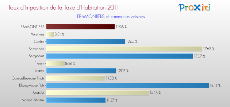 Taux d'imposition de la taxe d'habitation 2011 pour FRéMONTIERS et les communes proches Comparaison des taux d'imposition de la taxe d'habitation 2011 pour FRéMONTIERS et les communes voisines