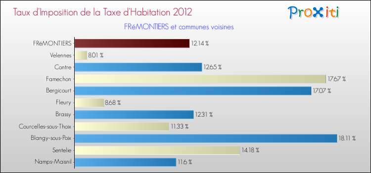 Taux d'imposition de la taxe d'habitation 2012 pour FRéMONTIERS et les communes proches Comparaison des taux d'imposition de la taxe d'habitation 2012 pour FRéMONTIERS et les communes voisines