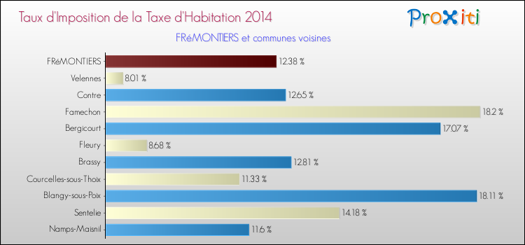 Taux d'imposition de la taxe d'habitation 2014 pour FRéMONTIERS et les communes proches Comparaison des taux d'imposition de la taxe d'habitation 2014 pour FRéMONTIERS et les communes voisines