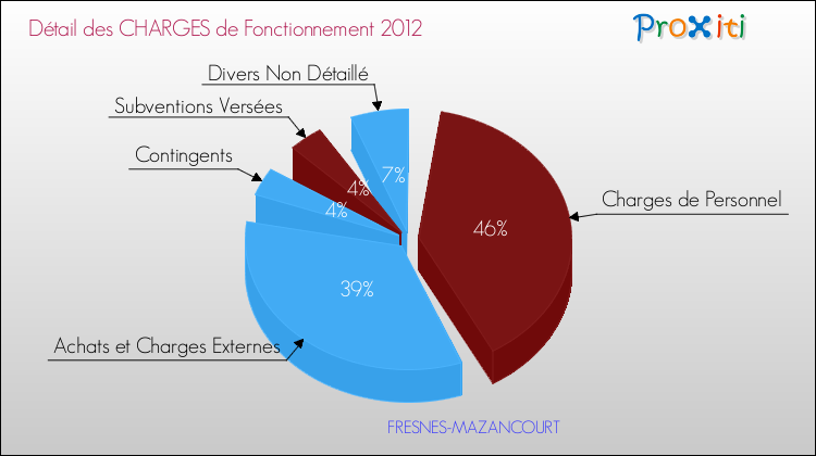 Décomposition des Charges de Fonctionnement 2012 de la commune de FRESNES-MAZANCOURT Charges de Fonctionnement 2012 pour la commune de FRESNES-MAZANCOURT
