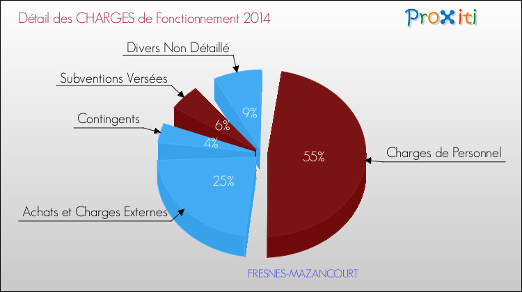 Décomposition des Charges de Fonctionnement 2014 de la commune de FRESNES-MAZANCOURT Charges de Fonctionnement 2014 pour la commune de FRESNES-MAZANCOURT