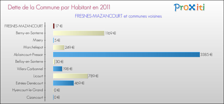 Dette par habitant de la commune en 2011 pour FRESNES-MAZANCOURT et les communes proches Comparaison de la dette par habitant de la commune en 2011 pour FRESNES-MAZANCOURT et les communes voisines