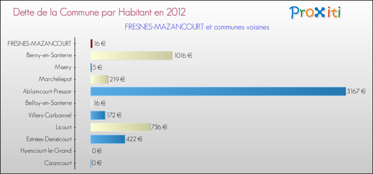 Dette par habitant de la commune en 2012 pour FRESNES-MAZANCOURT et les communes proches Comparaison de la dette par habitant de la commune en 2012 pour FRESNES-MAZANCOURT et les communes voisines