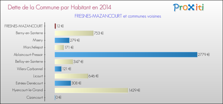 Dette par habitant de la commune en 2014 pour FRESNES-MAZANCOURT et les communes proches Comparaison de la dette par habitant de la commune en 2014 pour FRESNES-MAZANCOURT et les communes voisines