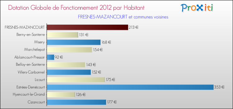Montant des dotations globales de fonctionnement DGF par Habitant pour FRESNES-MAZANCOURT et les communes proches Comparaison des des dotations globales de fonctionnement DGF par habitant pour FRESNES-MAZANCOURT et les communes voisines