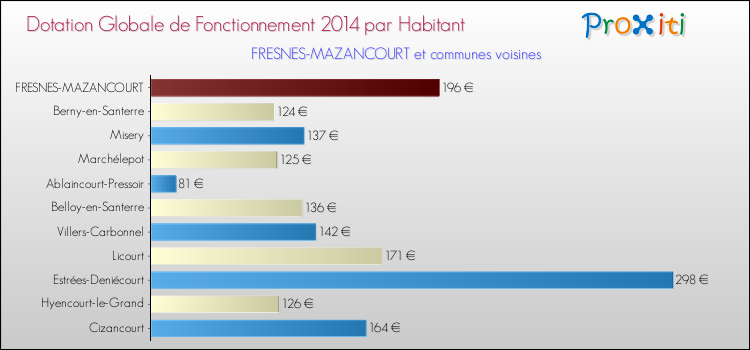 Montant des dotations globales de fonctionnement DGF par Habitant pour FRESNES-MAZANCOURT et les communes proches en 2014. Comparaison des des dotations globales de fonctionnement DGF par habitant pour FRESNES-MAZANCOURT et les communes voisines en 2014.