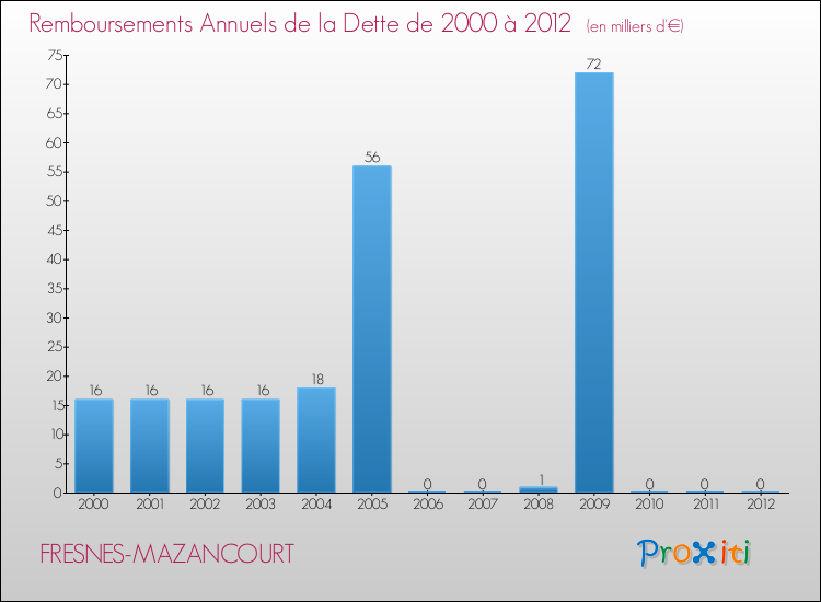 Evolution de l'annuité de la dette pour la commune de FRESNES-MAZANCOURT de 2000 à 2012 Annuités de la dette pour FRESNES-MAZANCOURT de 2000 à 2012
