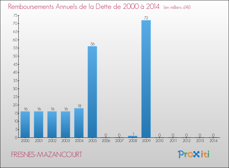 Evolution de l'annuité de la dette pour la commune de FRESNES-MAZANCOURT de 2000 à 2014 Annuités de la dette pour FRESNES-MAZANCOURT de 2000 à 2014