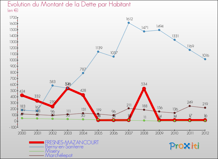 Evolution de la dette par habitant pour la commune de FRESNES-MAZANCOURT et les communes proches de 2000 à 2012 Comparaison de la dette par habitant pour FRESNES-MAZANCOURT et les communes voisines de 2000 à 2012
